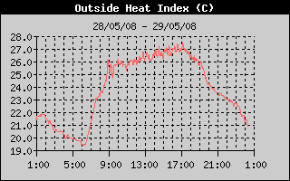 Heat Index History