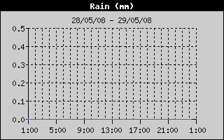 Total Rain History
